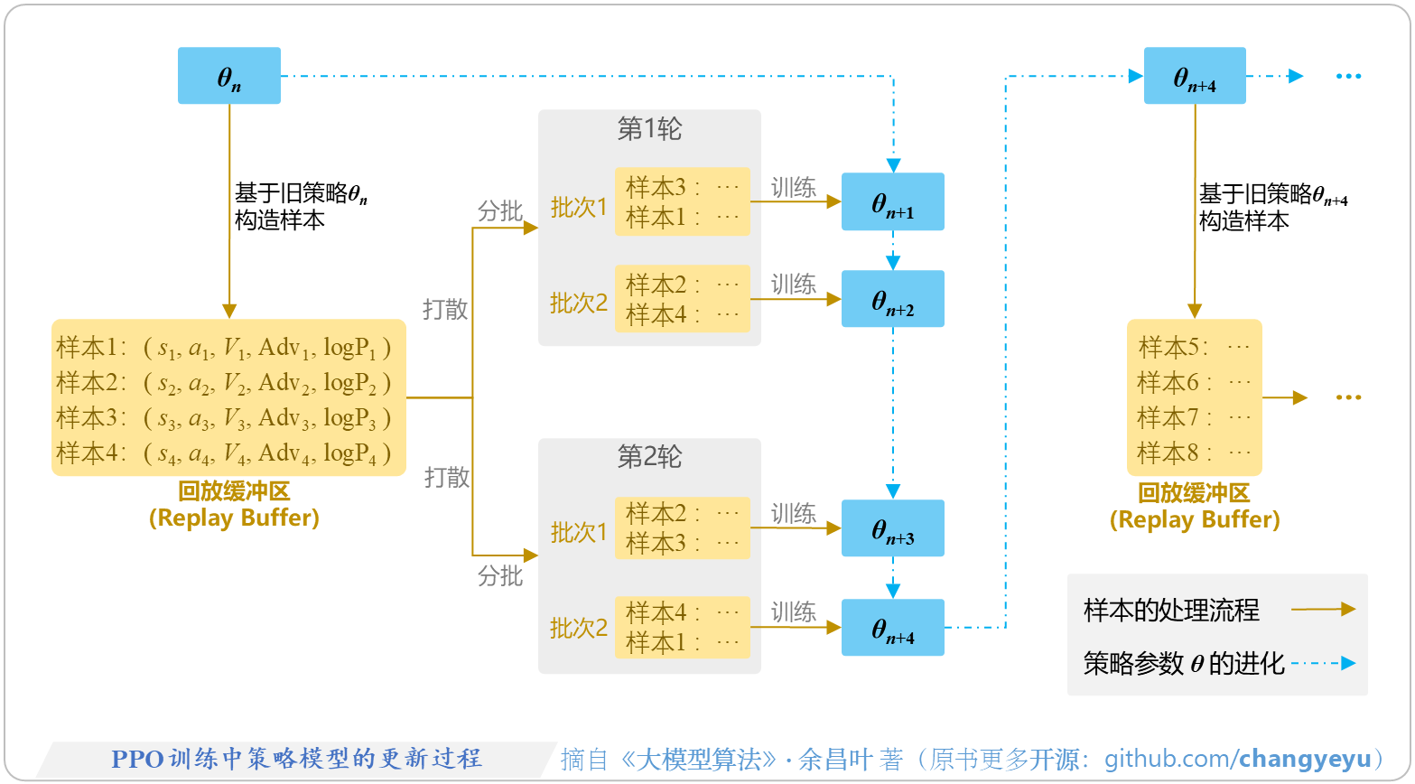 【策略优化架构算法及其衍生】PPO训练中策略模型的更新过程