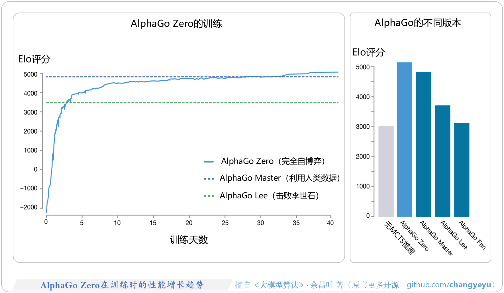 【逻辑推理能力优化】AlphaGoZero在训练时的性能增长趋势