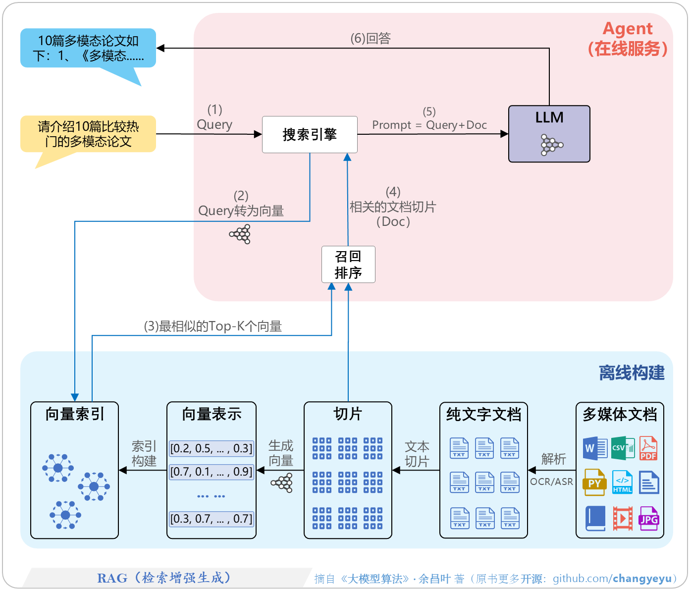 【免训练的优化技术】RAG（检索增强生成）