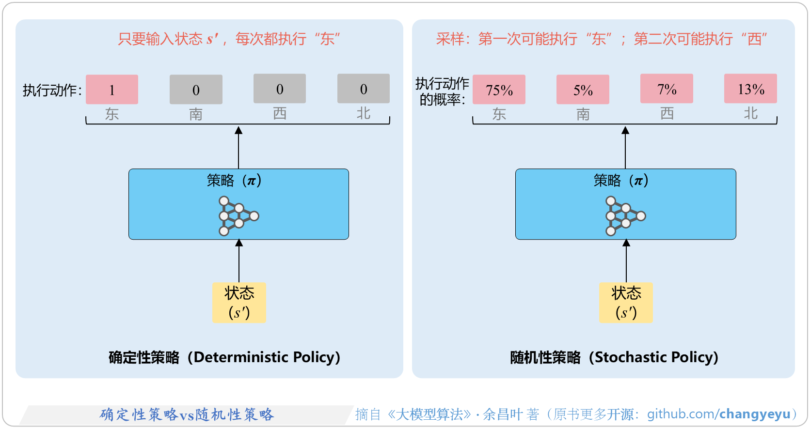 【策略优化架构算法及其衍生】确定性策略vs随机性策略
