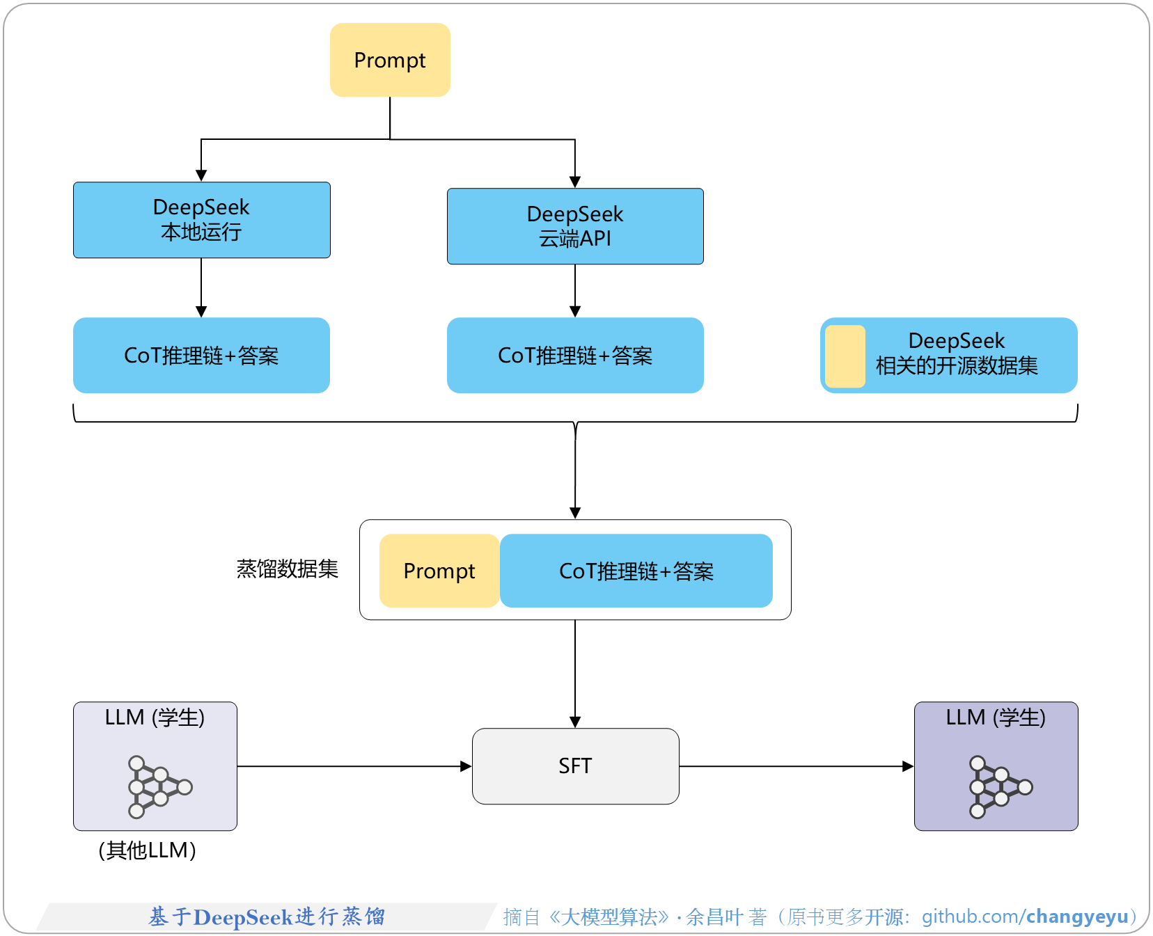 【逻辑推理能力优化】基于CoT的知识蒸馏