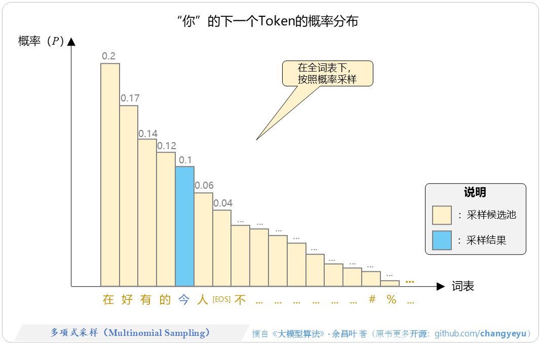【免训练的优化技术】多项式采样（Multinomial Sampling）