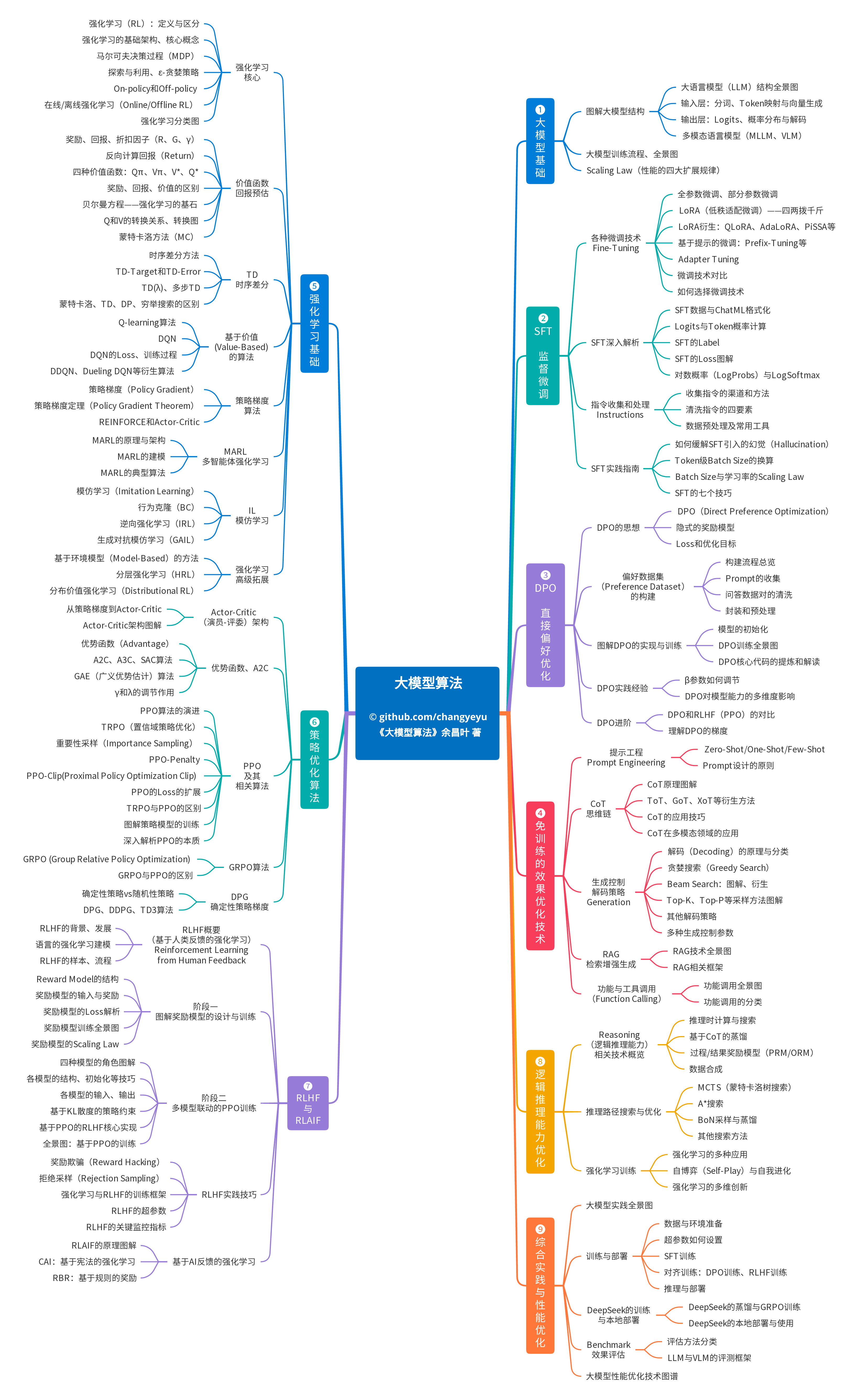 大模型算法-内容架构