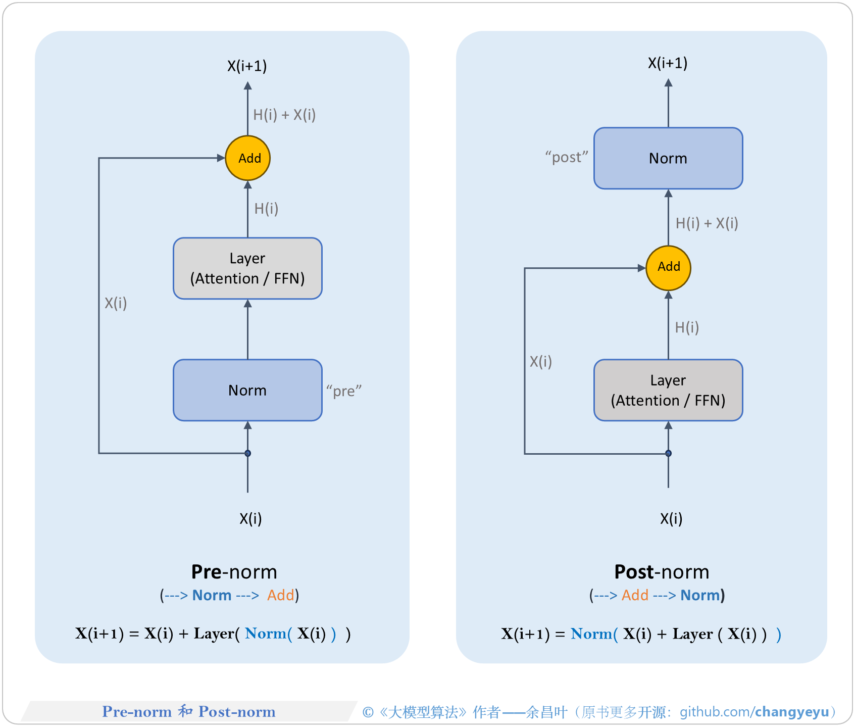 【LLM基础拓展】预归一化与后归一化