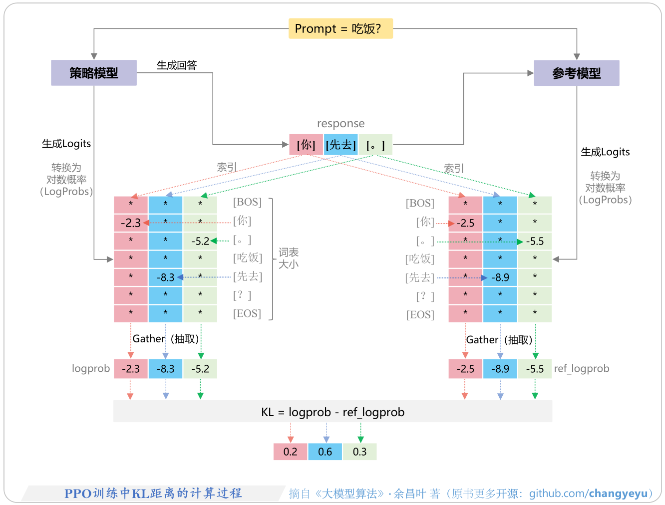 【RLHF与RLAIF】PPO训练中KL距离的计算过程