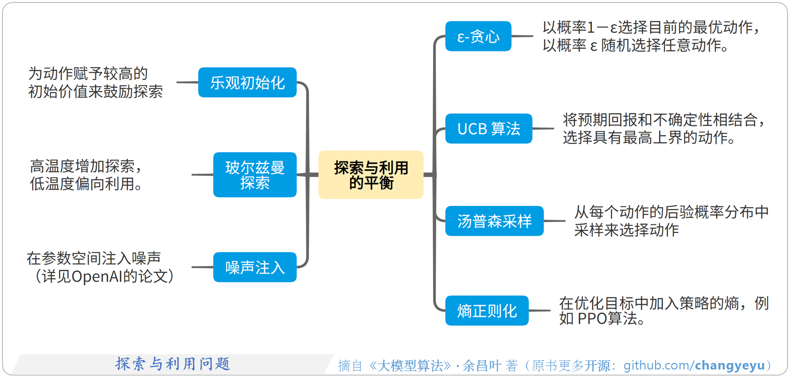 【强化学习基础】探索与利用问题