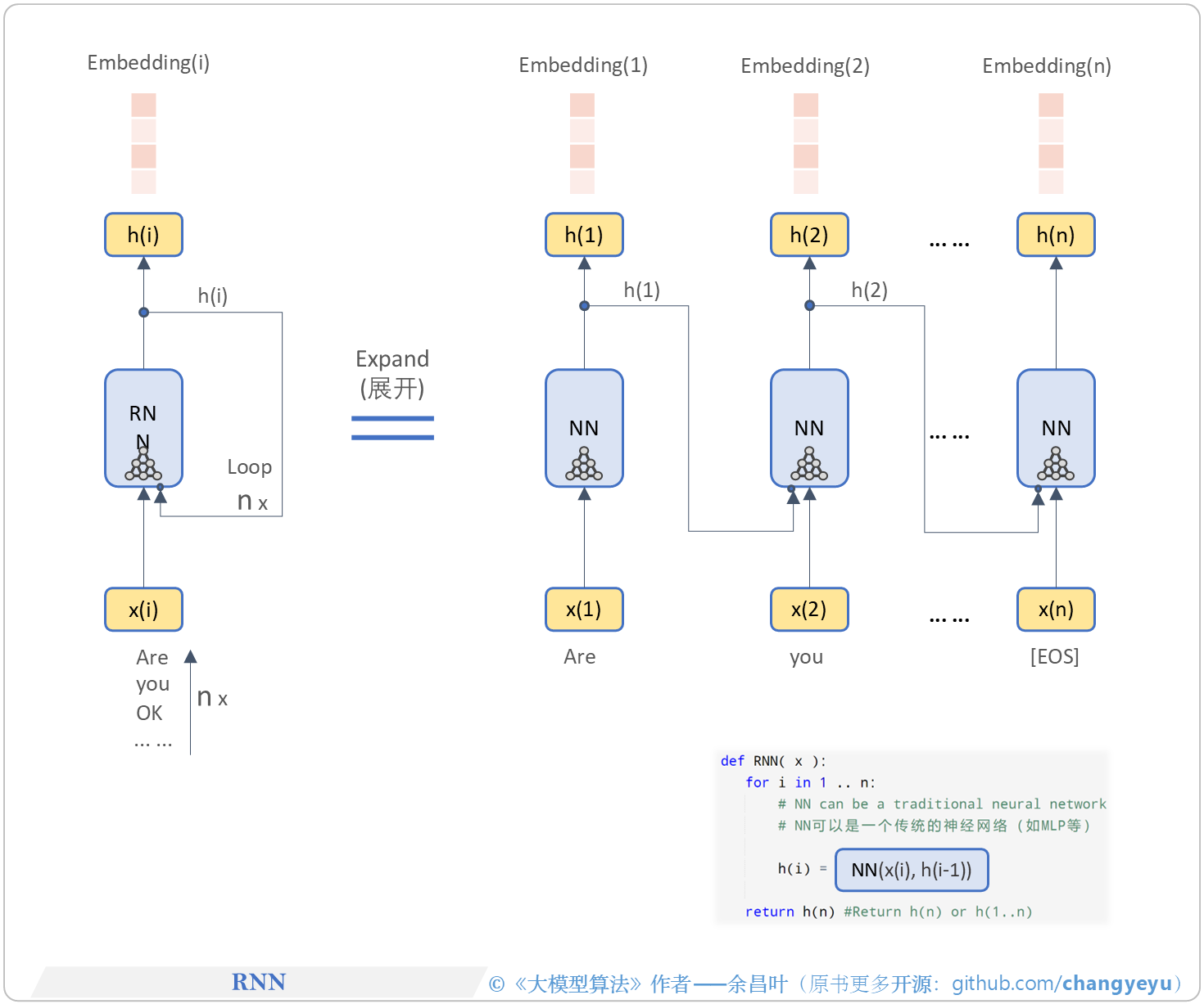 【LLM基础拓展】RNN