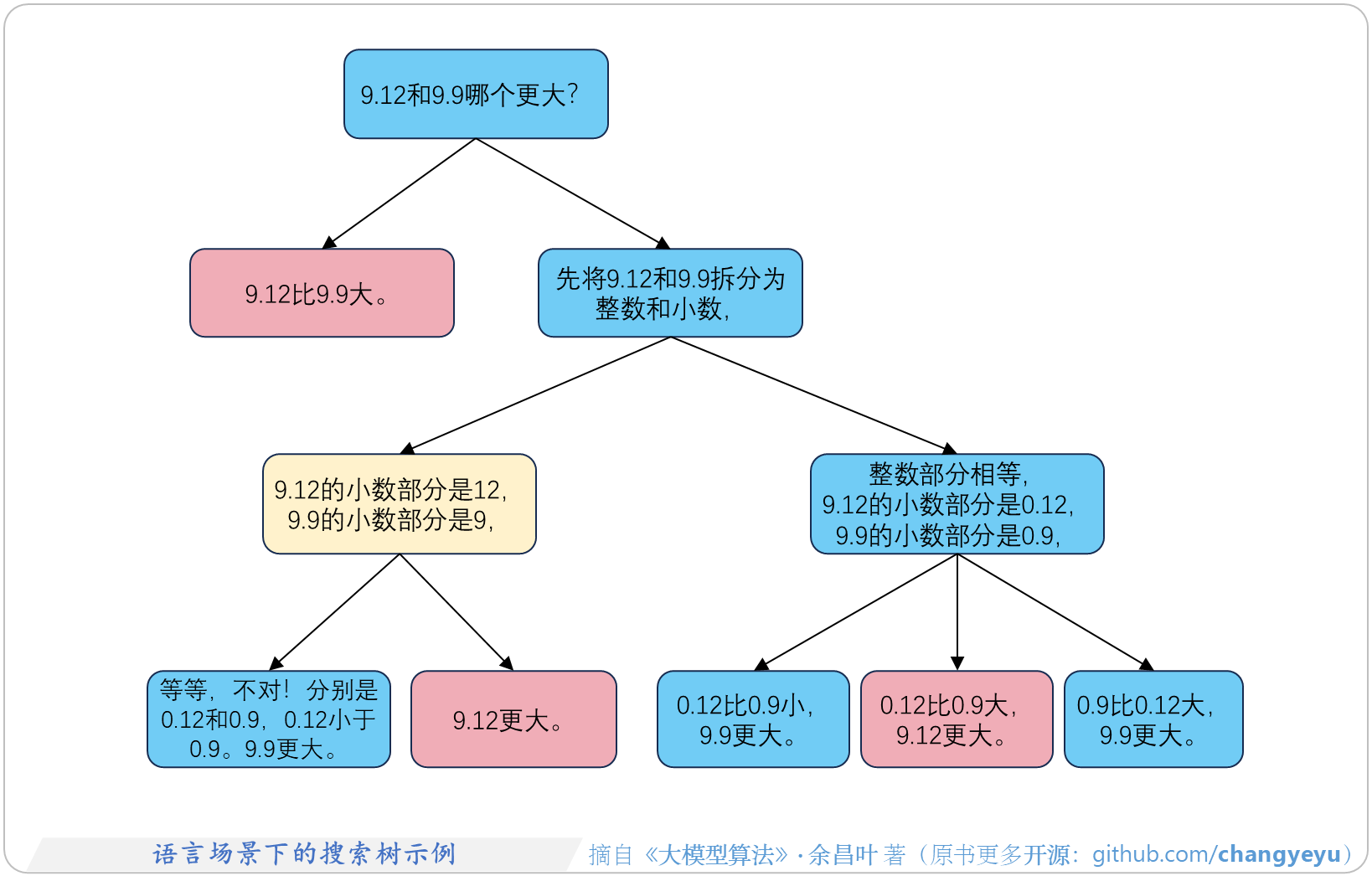 【逻辑推理能力优化】语言场景下的搜索树示例