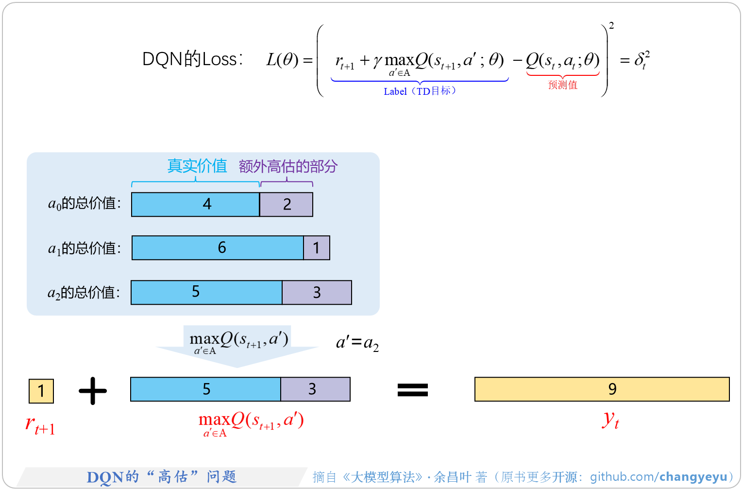 【强化学习基础】DQN的“高估”问题