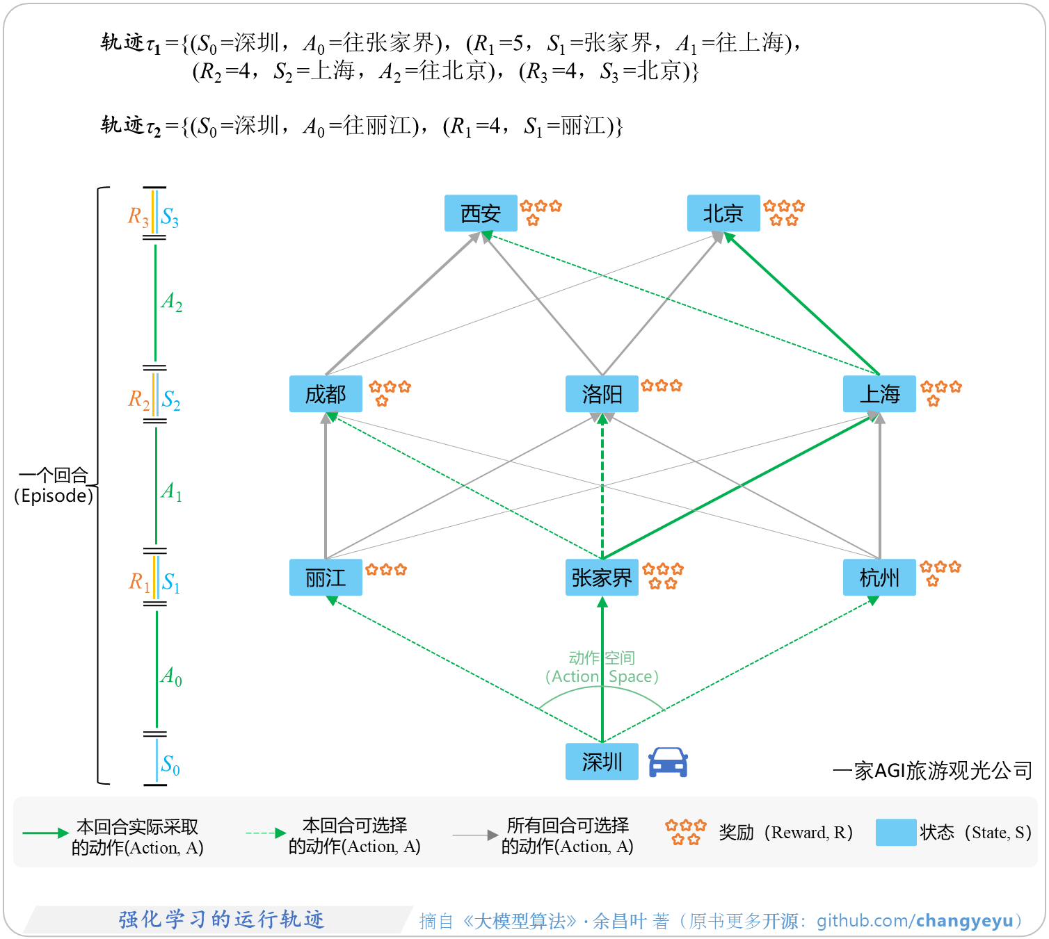 【强化学习基础】强化学习的运行轨迹