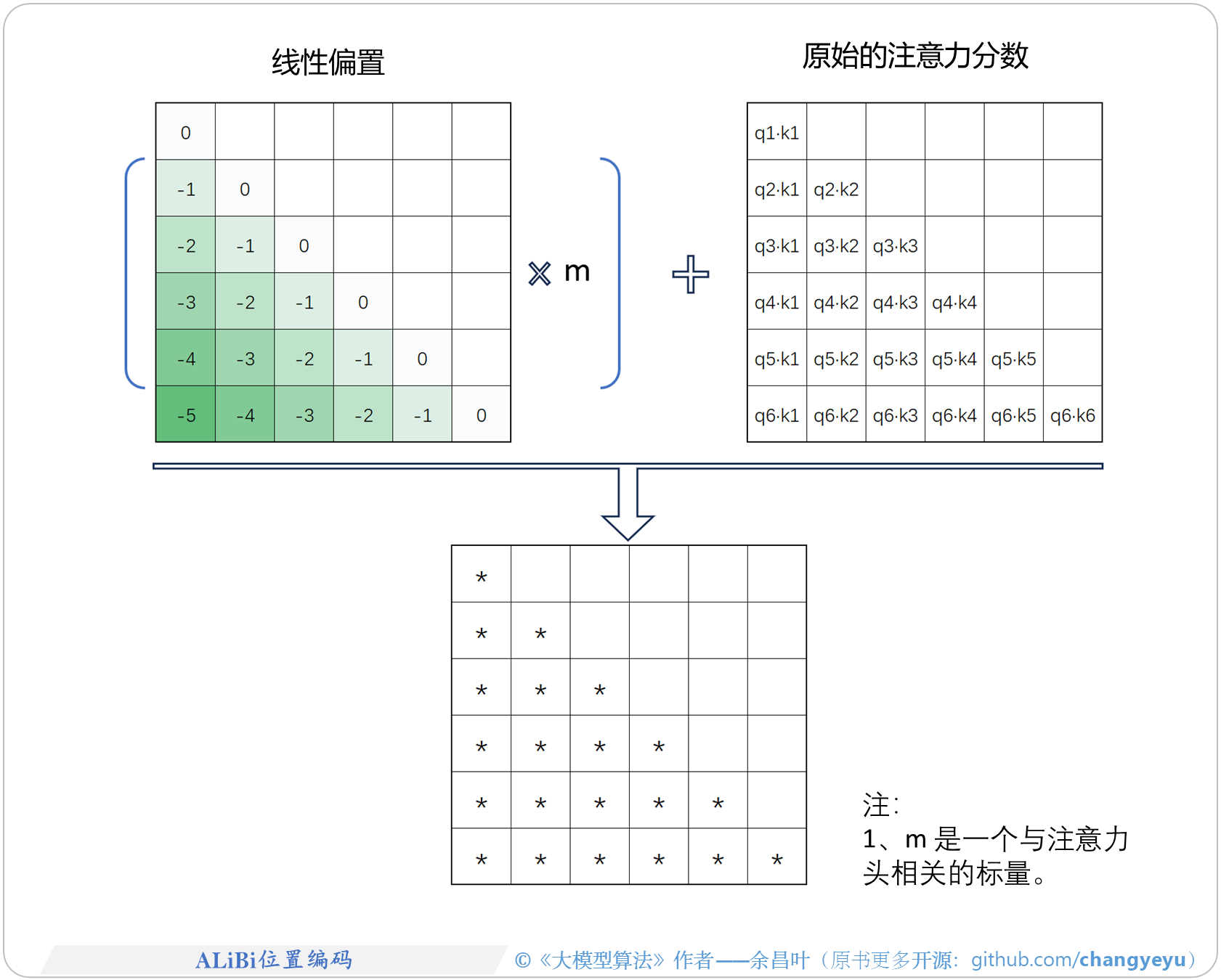 【LLM基础拓展】ALiBi位置编码