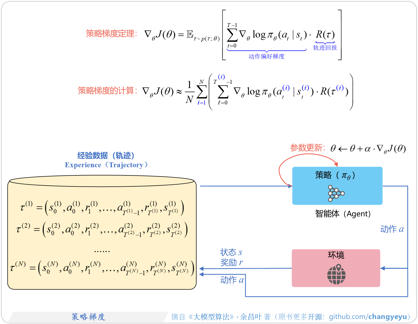 【强化学习基础】策略梯度