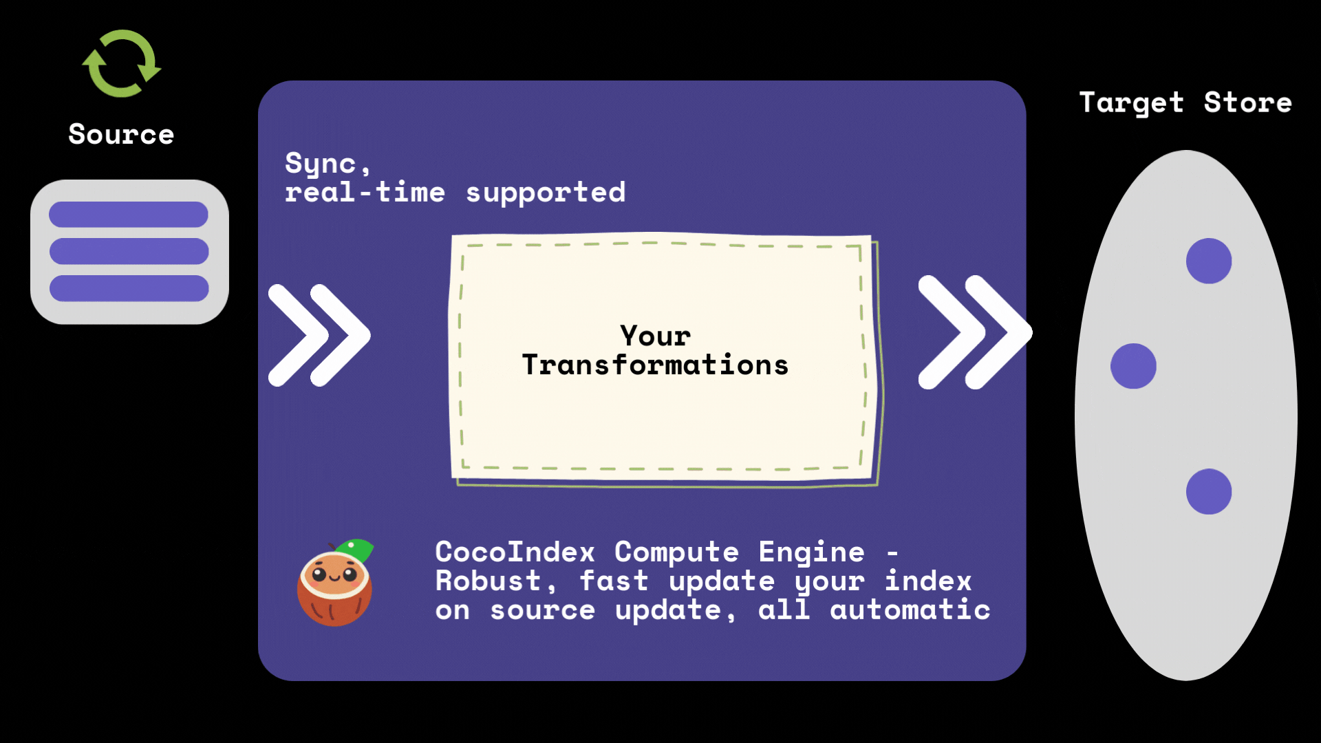 Incremental Processing