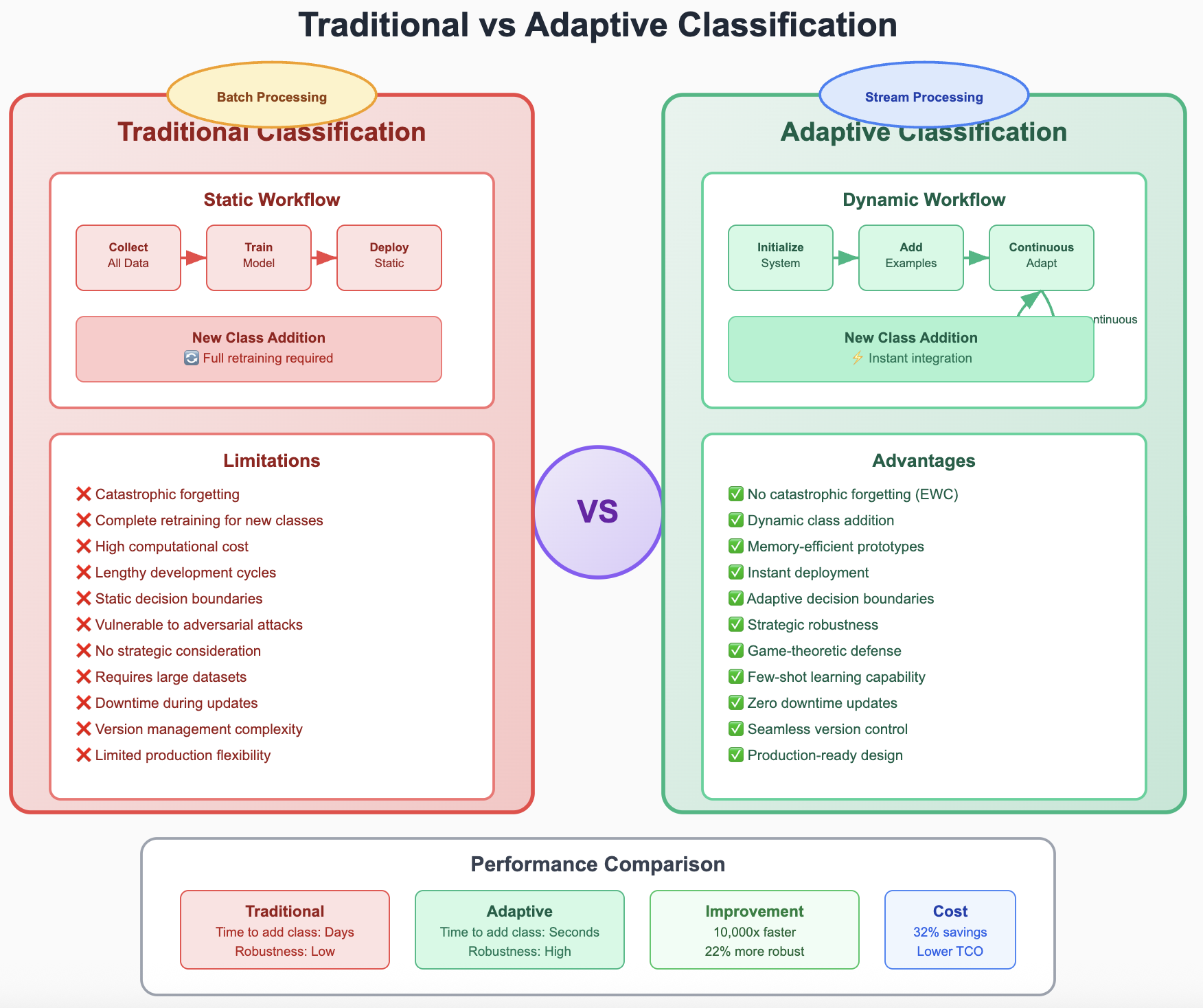 传统 vs 自适应分类
