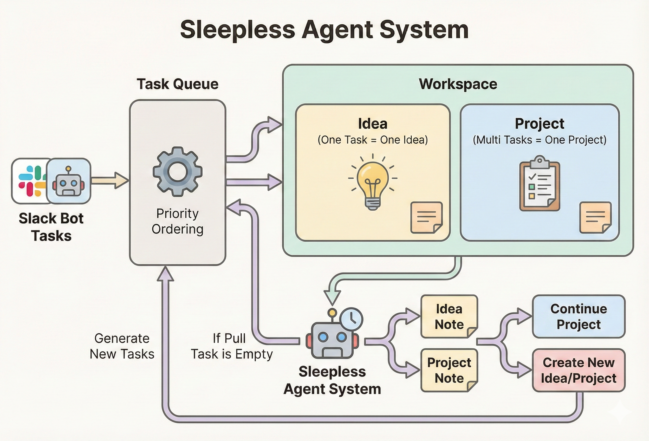 Sleepless Agent 系统架构