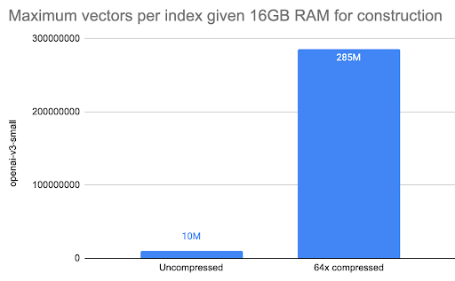更大规模的索引