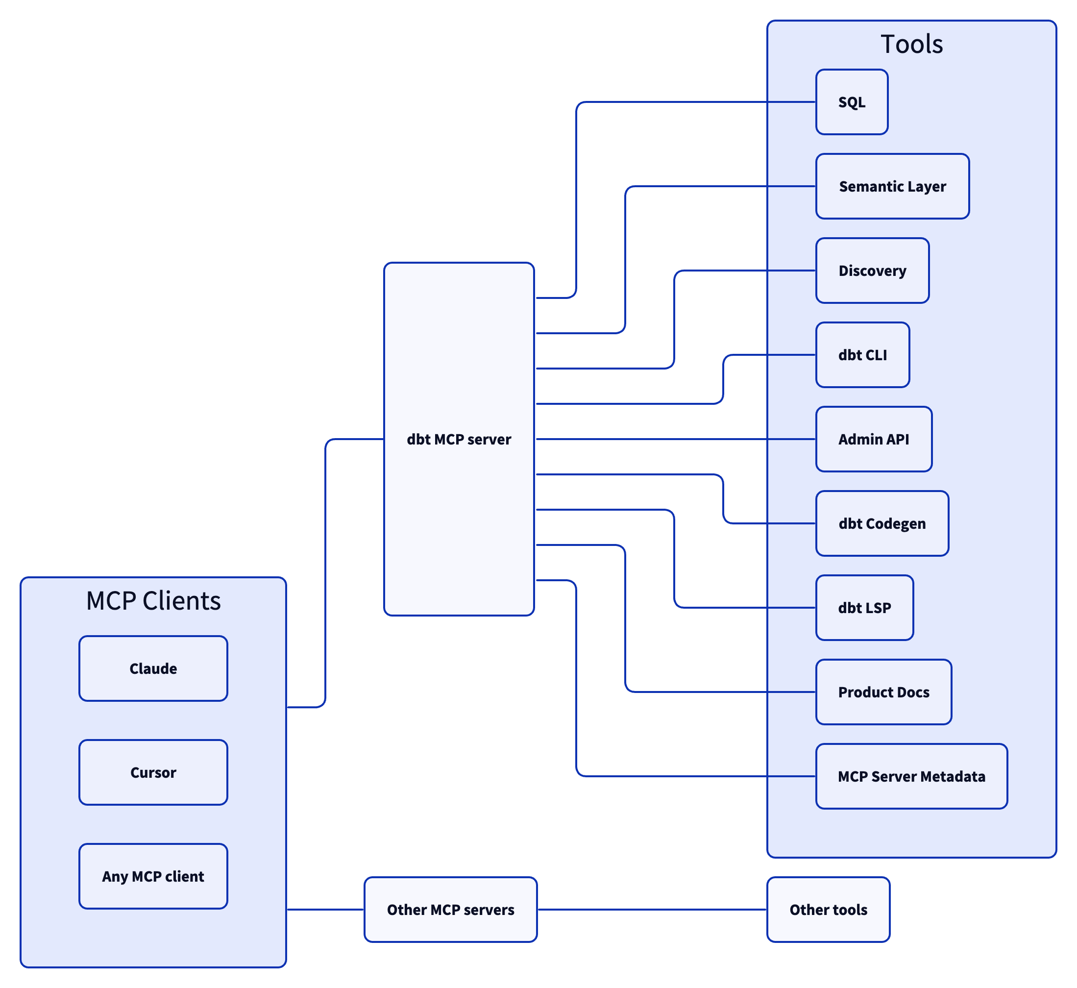 dbt MCP 服务器的架构图