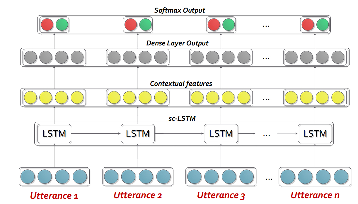 bc-LSTM 框架
