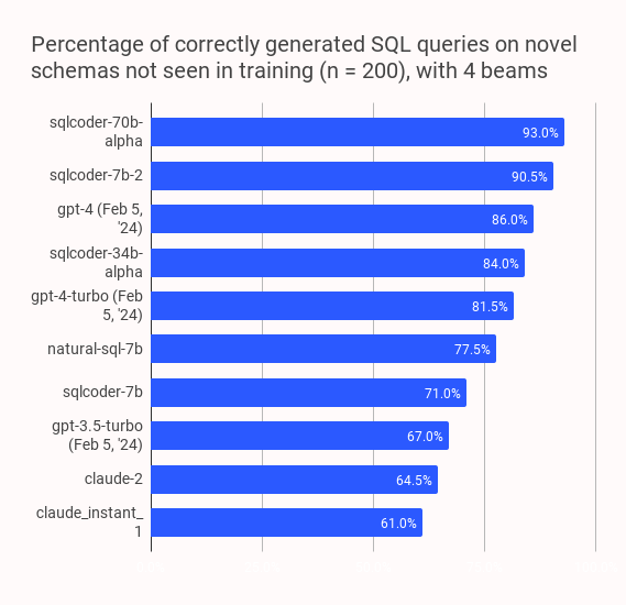 在訓練中未見過的新模式上正確生成的 SQL 查詢百分比(n = 200),使用 4 條光束(2)