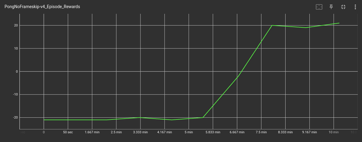 PongNoFrameskip DSS 训练