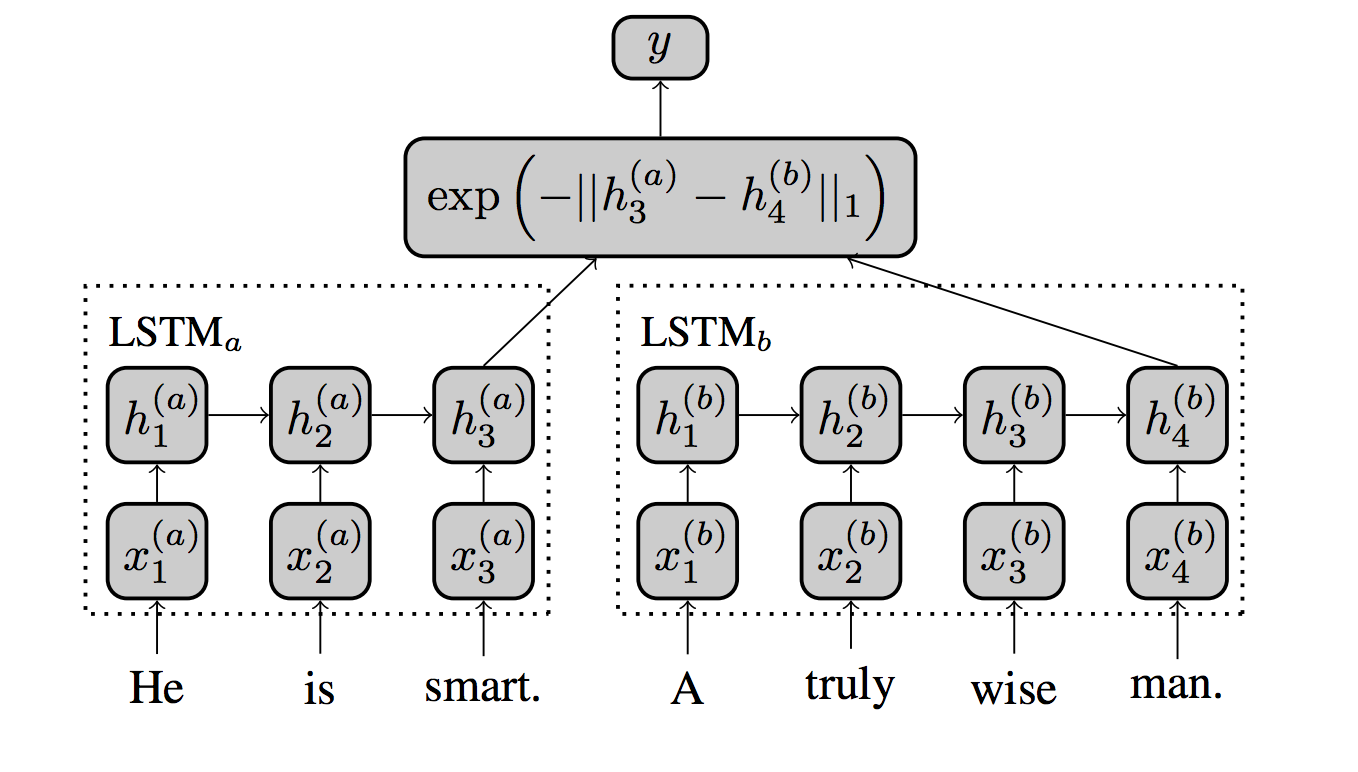 siamese lstm sentence similarity