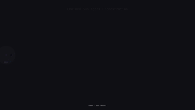 子代理链式调用