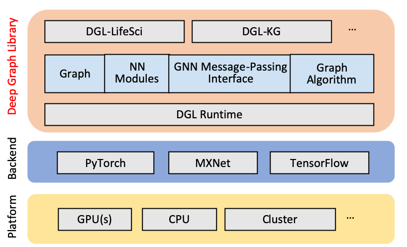 DGL v0.4 架构