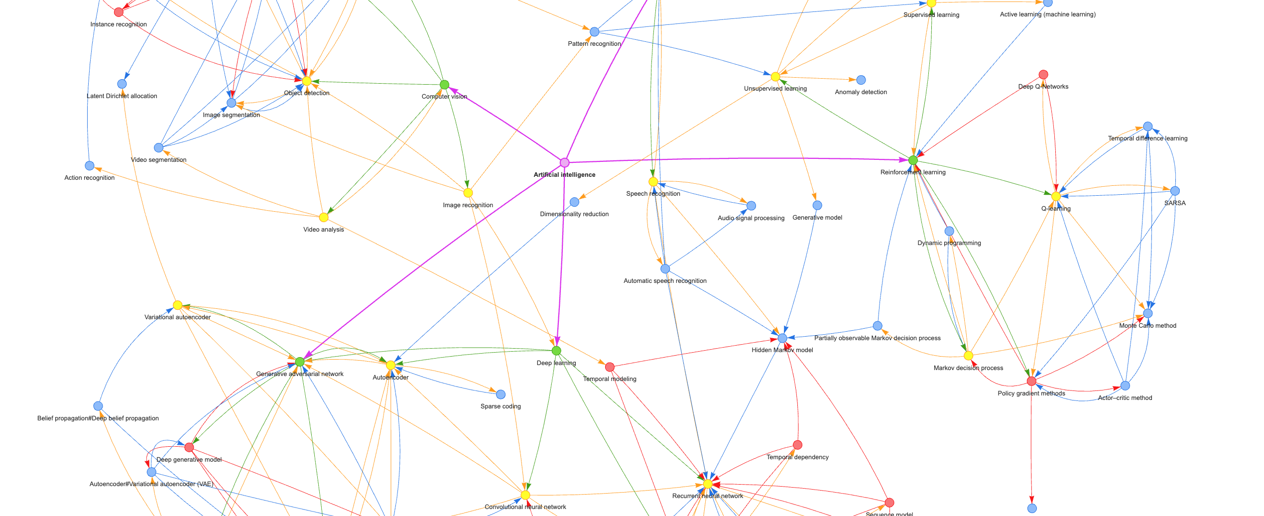 示例机器学习输出