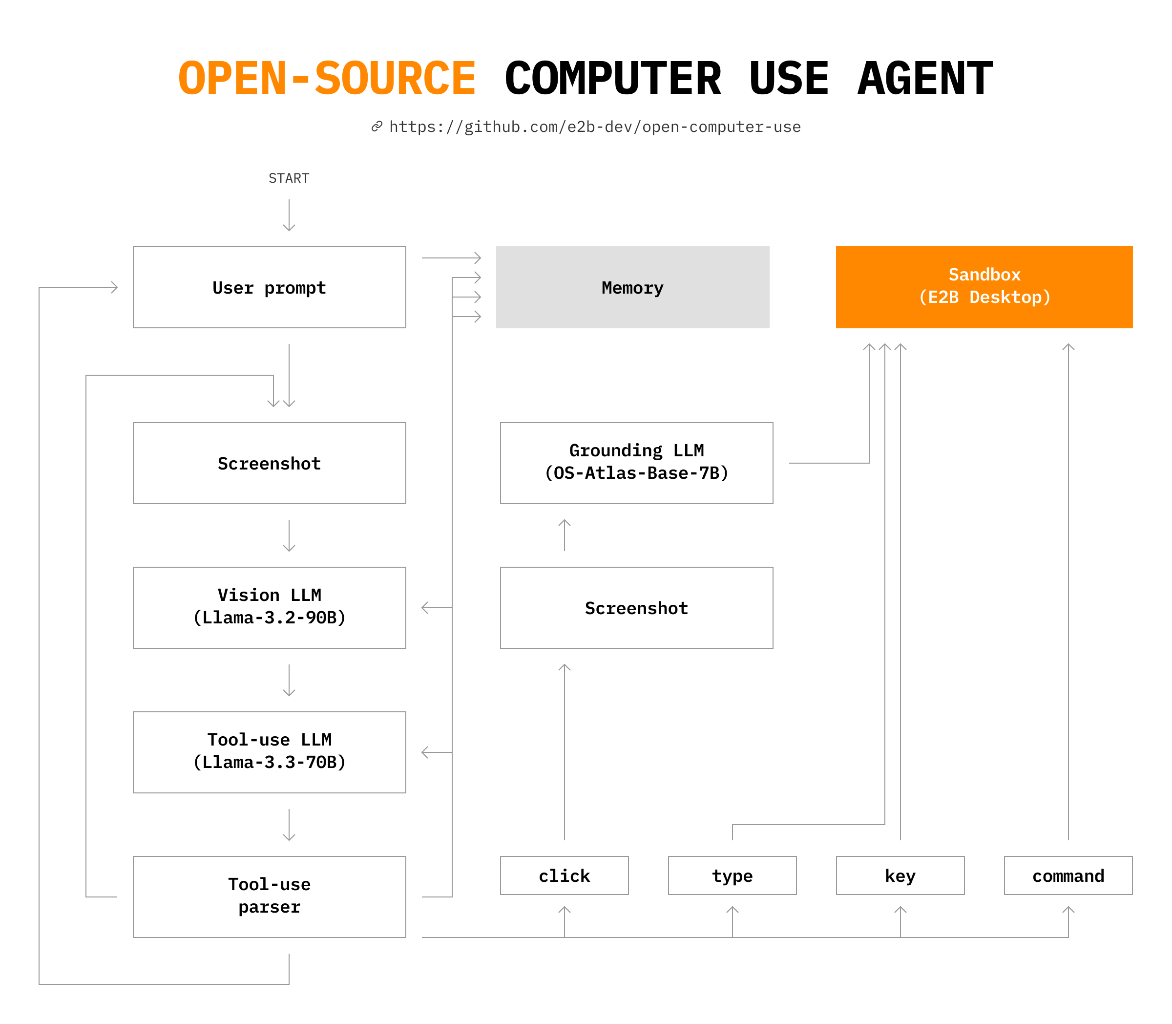 开放式计算机使用架构图
