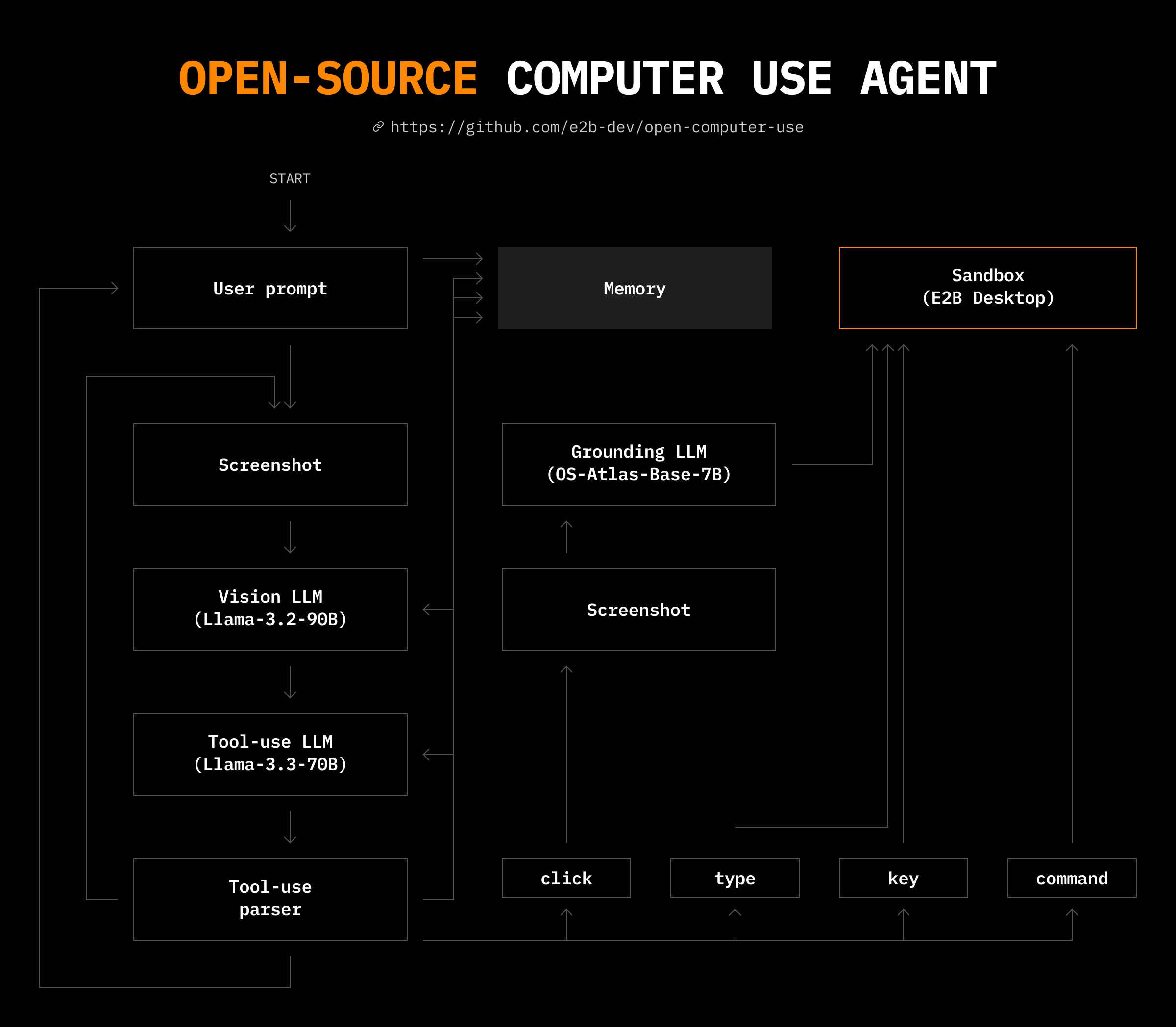 开放式计算机使用架构图