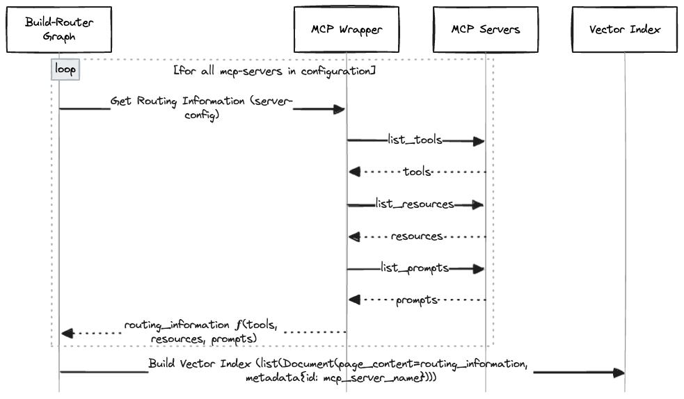 构建路由序列图