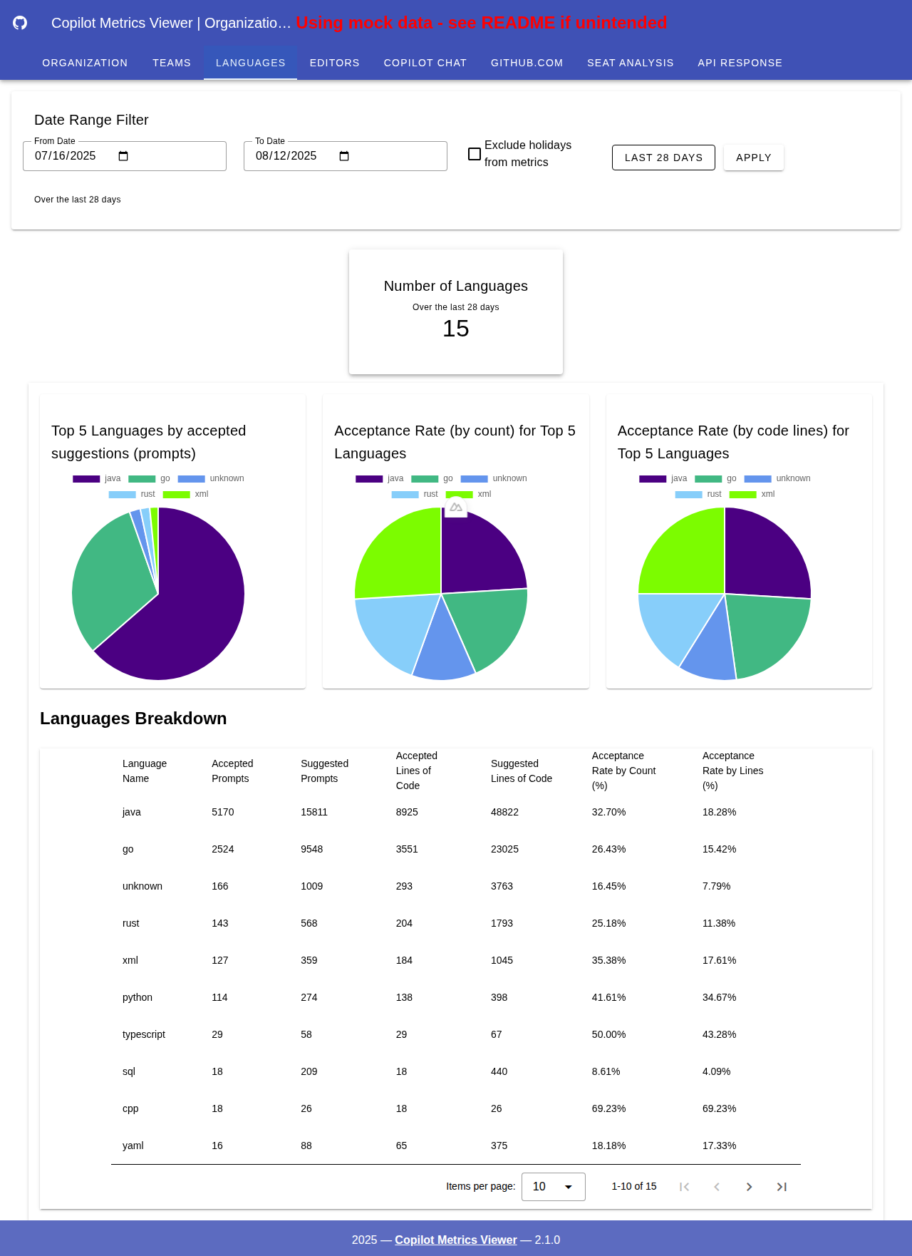 Updated Language breakdown with charts and data table