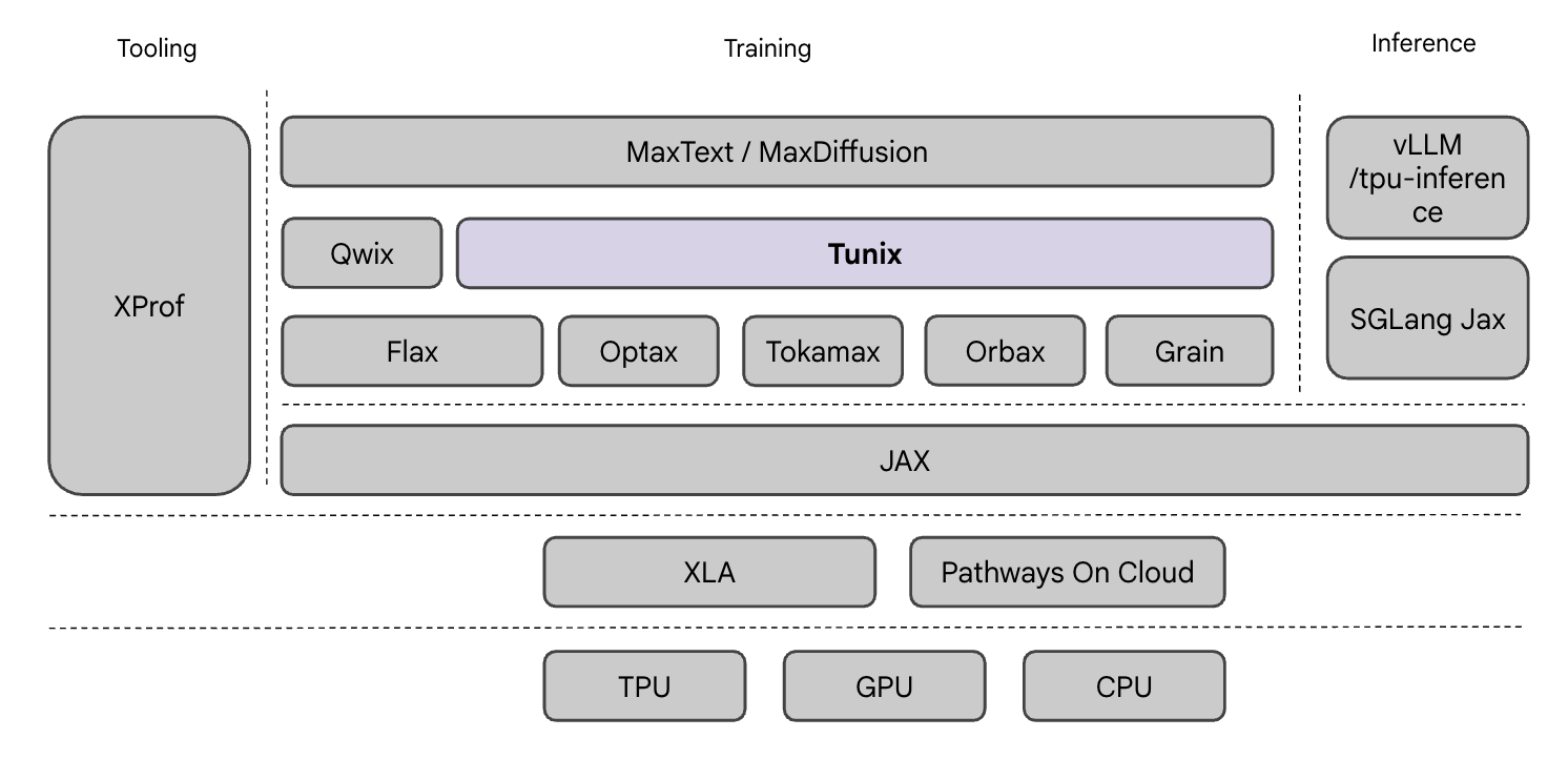 Tunix 在 JAX 生态系统中的位置