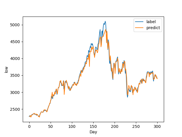 predict_low_with_pytorch