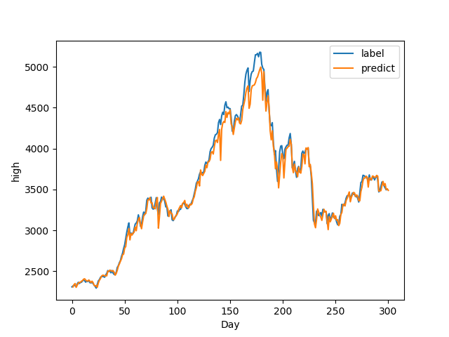 predict_high_with_pytorch