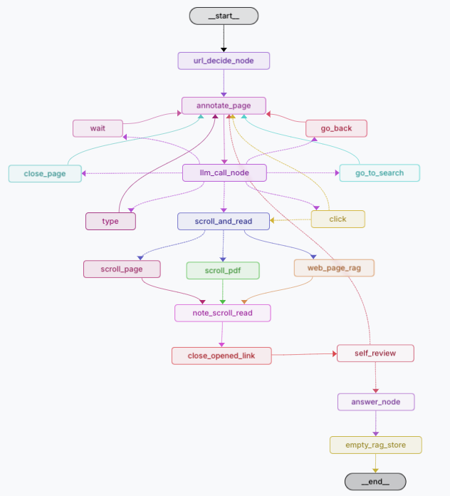 Research Agent Architecture