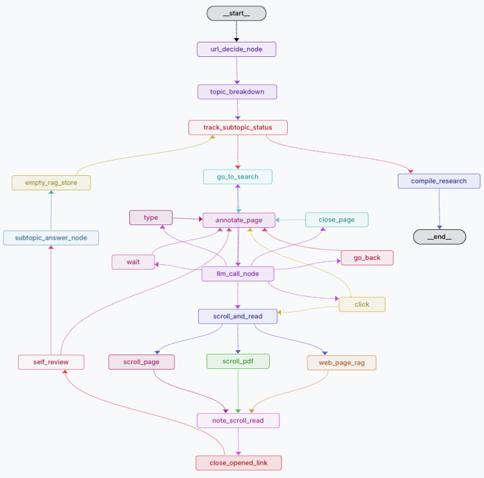 Deep Research Agent Architecture