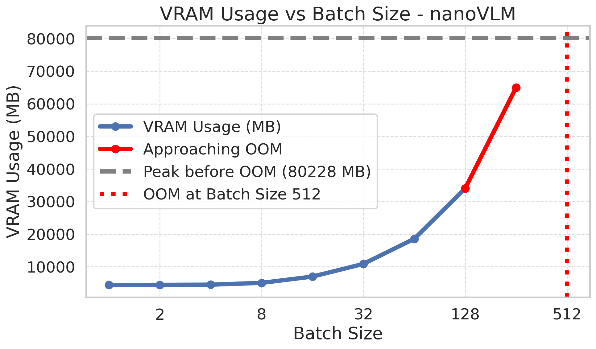 VRAM Usage vs Batch Size