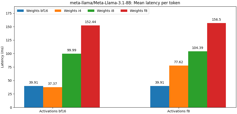 meta-llama/Meta-Llama-3.1-8B 延迟