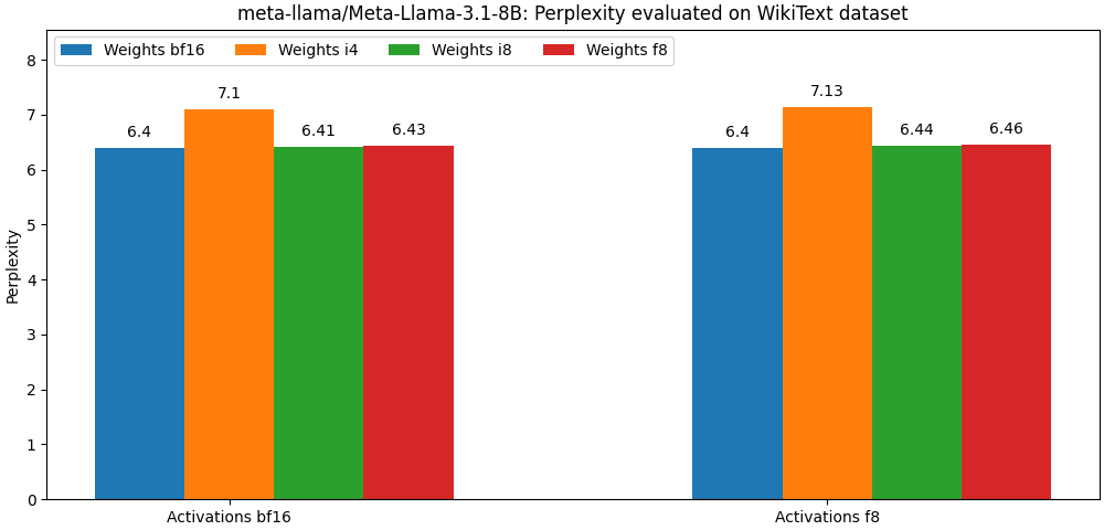 meta-llama/Meta-Llama-3.1-8B WikiText 困惑度