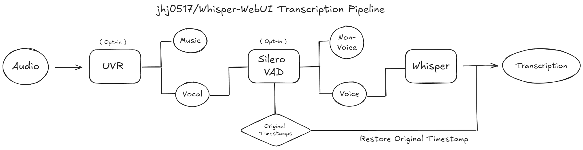 Transcription Pipeline
