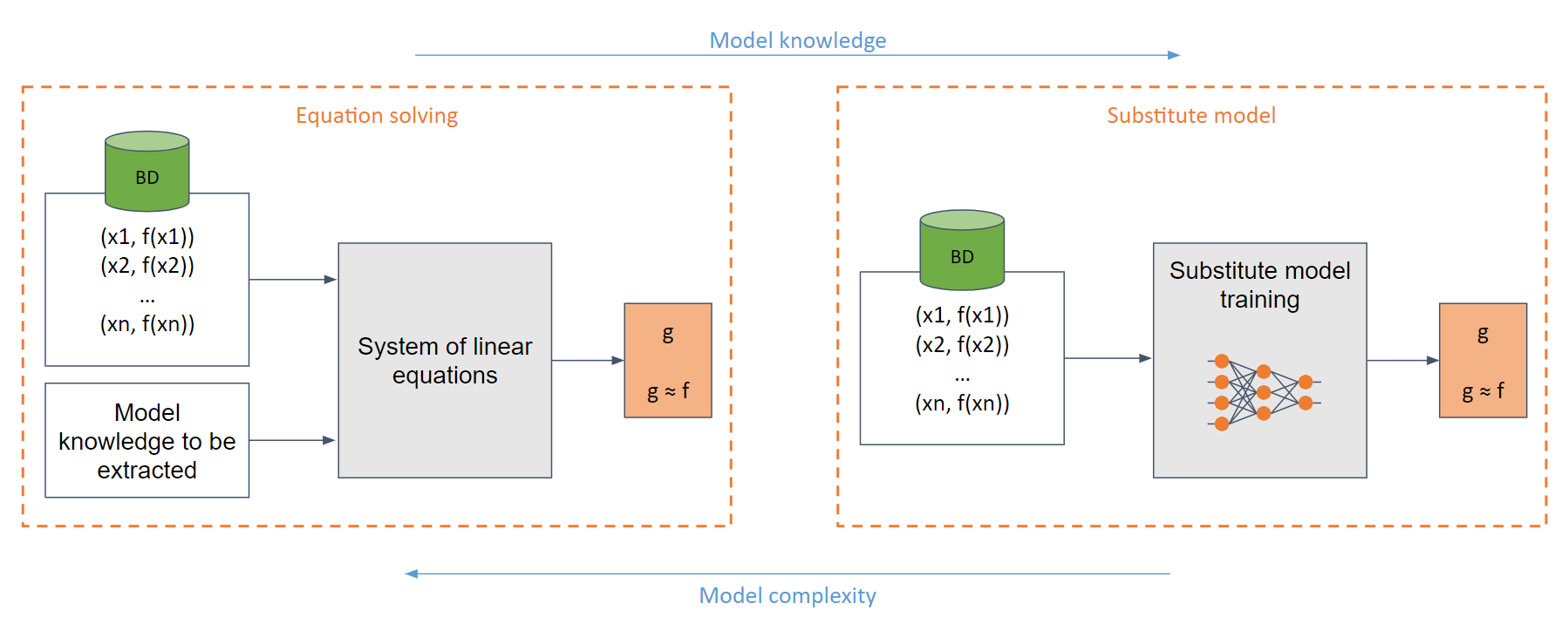 白盒与黑盒提取攻击
