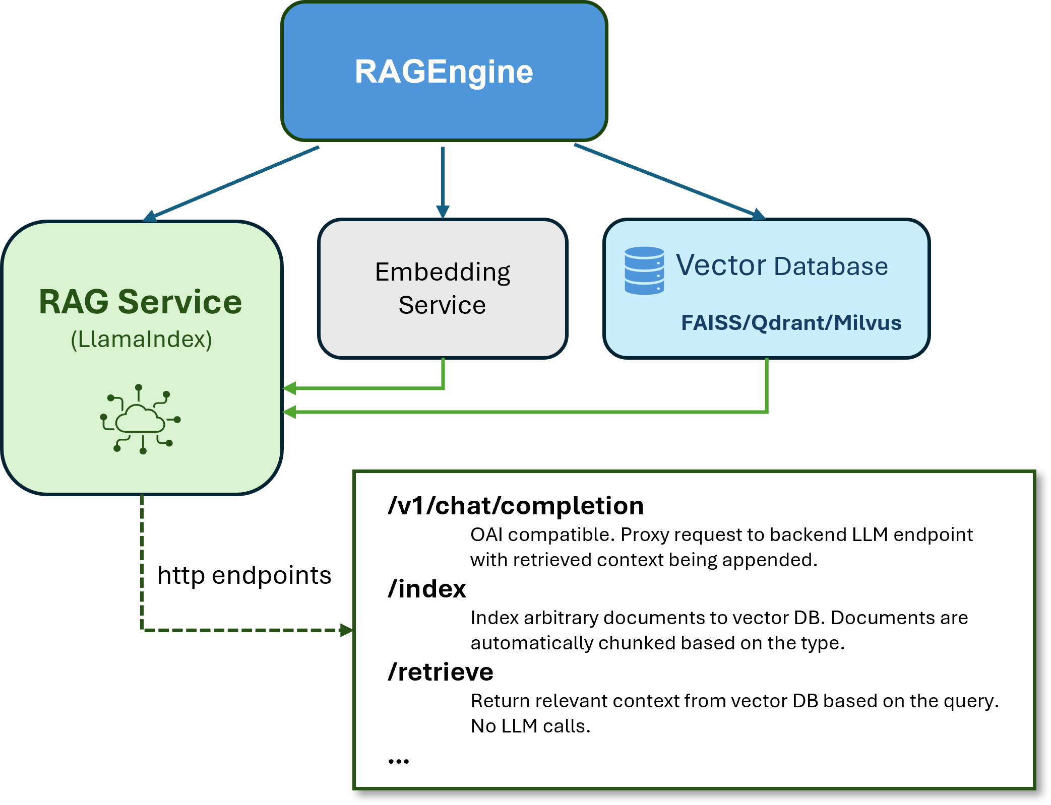 KAITO RAGEngine 架构