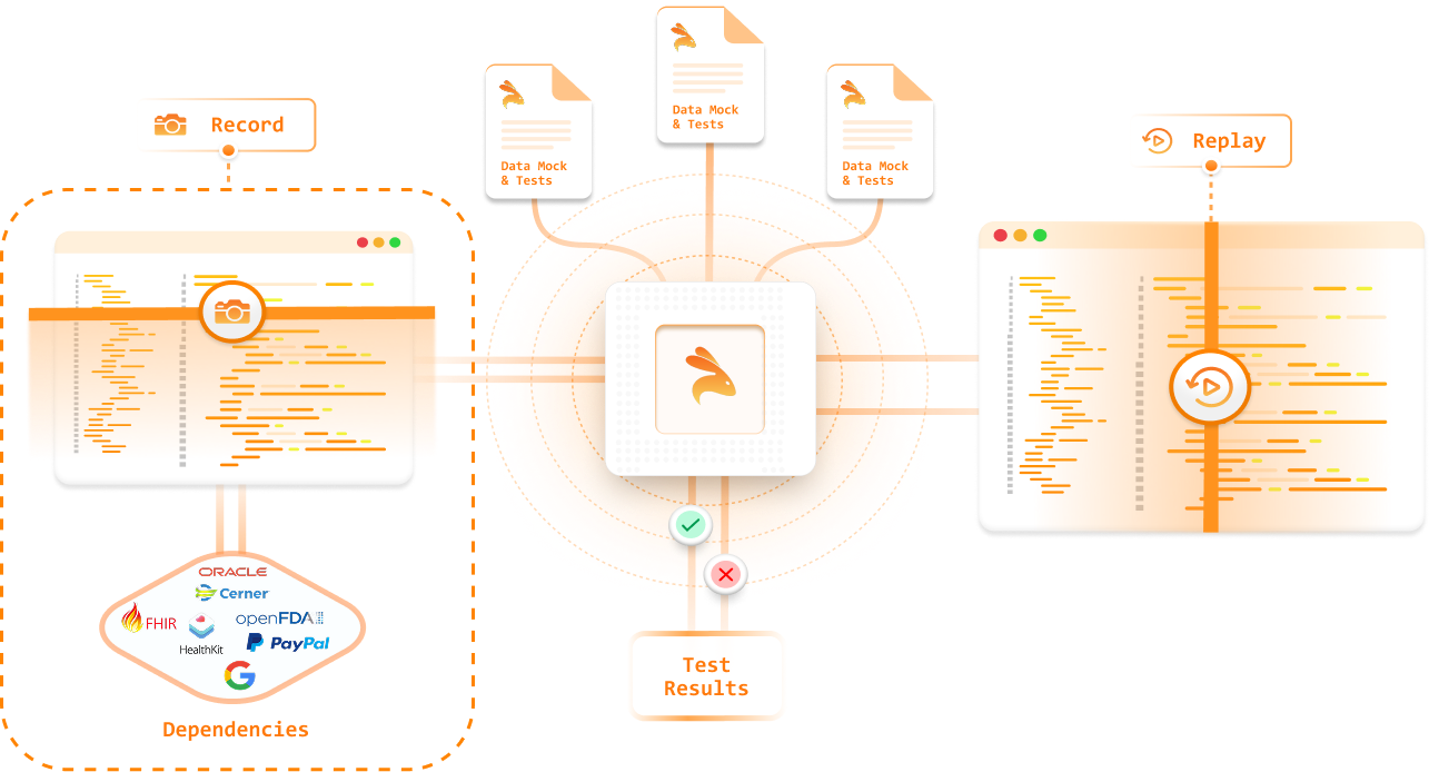将API调用转换为测试用例