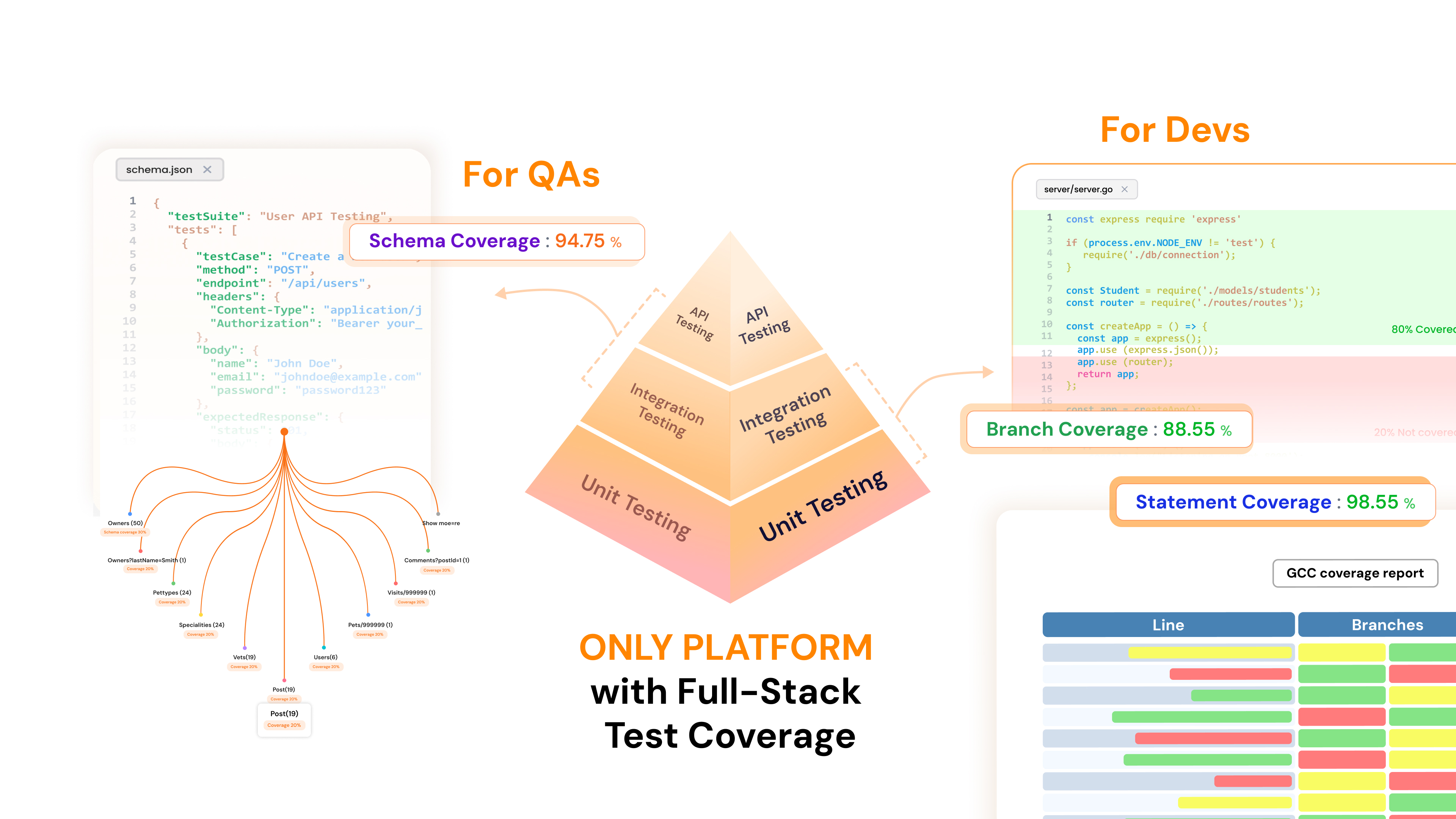 AI生成的API语句、Schema和分支覆盖测试用例