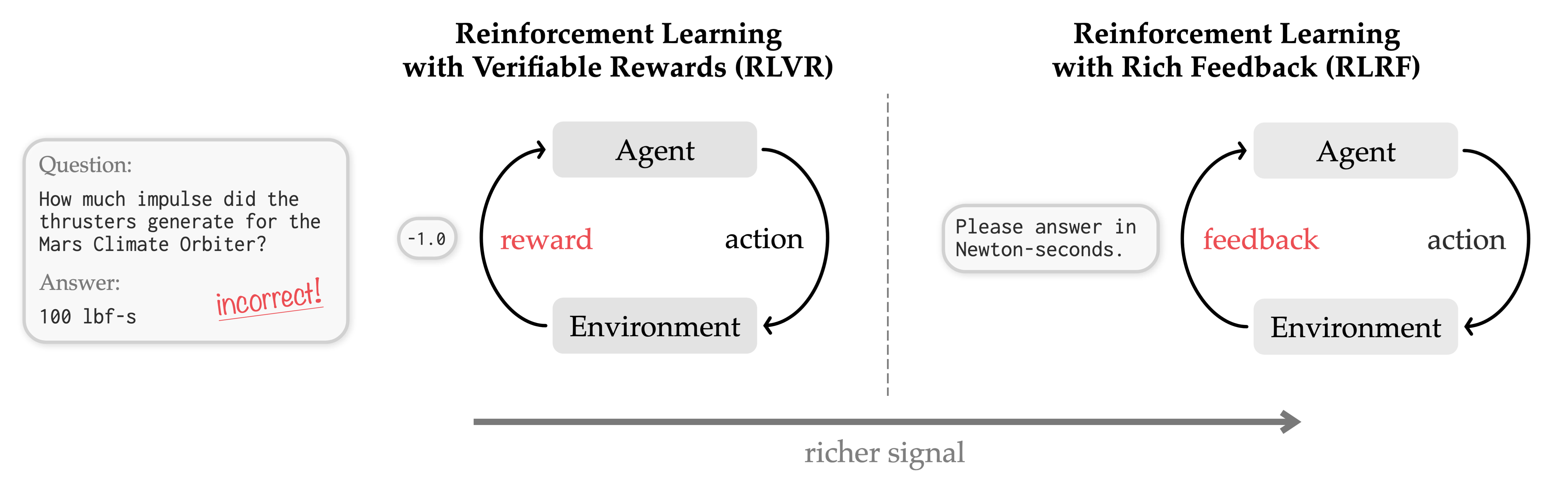 来自丰富反馈的强化学习