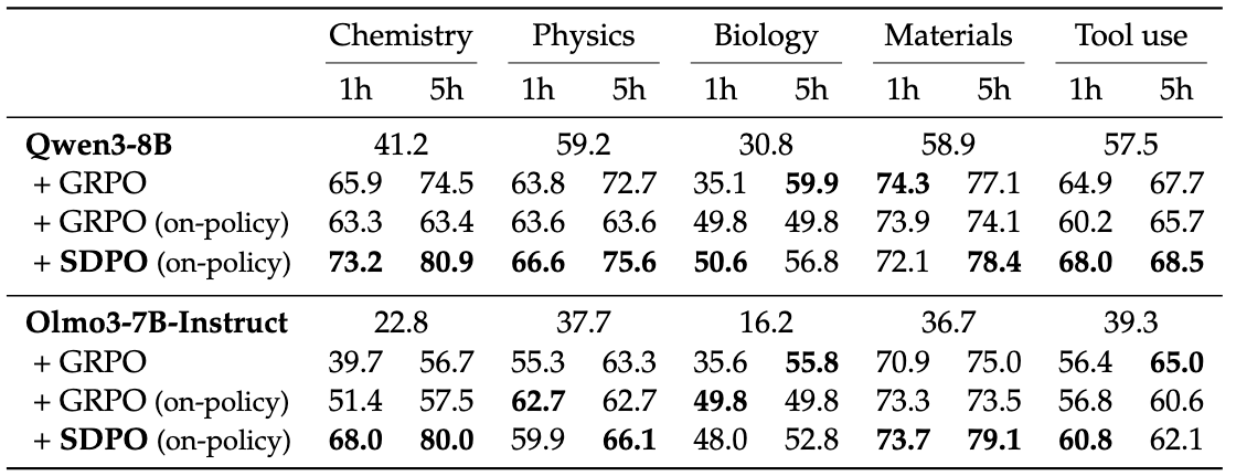 无丰富环境反馈下的 SDPO 性能