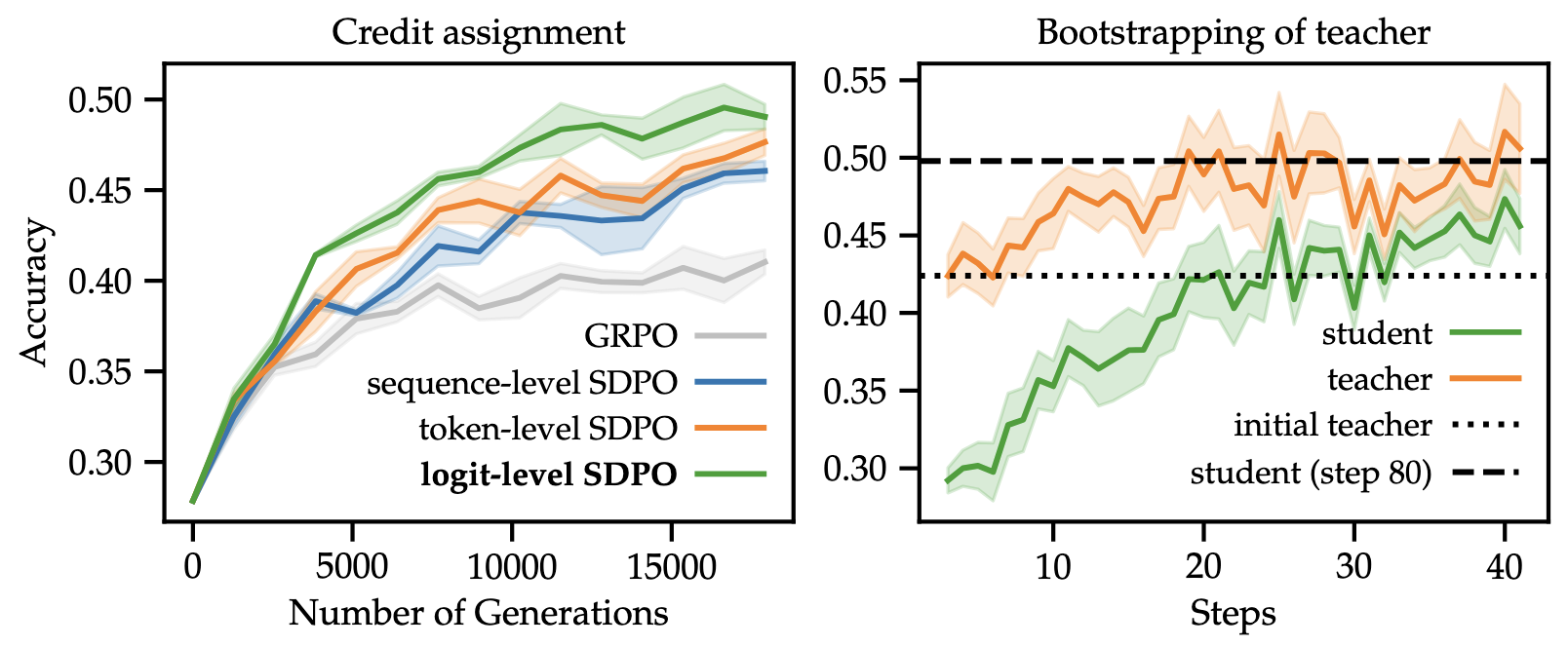 有丰富环境反馈下的 SDPO 性能