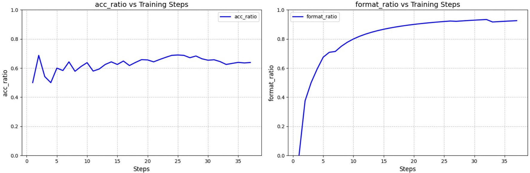 Qwen2.5-3B 准确率