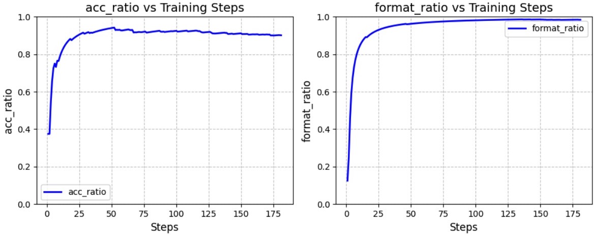 Qwen2.5-3B 准确率